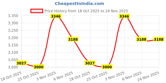 flipkart.com murphy Uplight Wall Lamp With Bulb murphy Price History Graph from 18 Oct 2025 to 23 Nov 2025