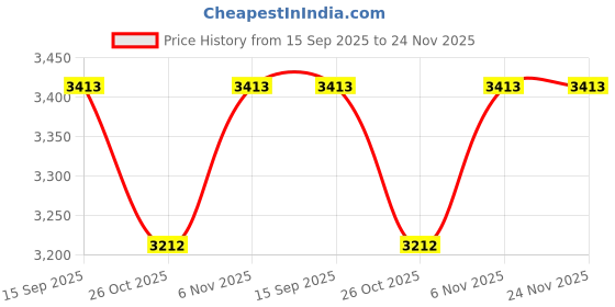 flipkart.com murphy Uplight Wall Lamp With Bulb murphy Price History Graph from 15 Sep 2025 to 23 Nov 2025