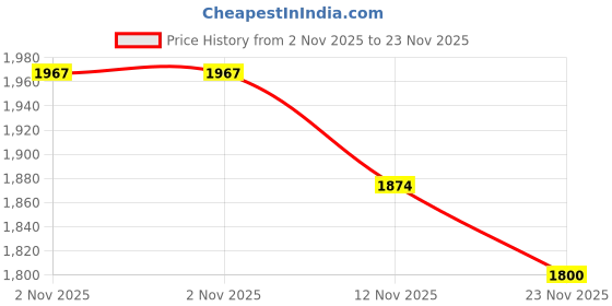 flipkart.com murphy Uplight Wall Lamp With Bulb murphy Price History Graph from 2 Nov 2025 to 23 Nov 2025
