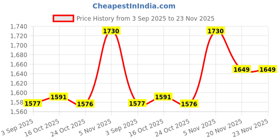 flipkart.com murphy Uplight Wall Lamp With Bulb murphy Price History Graph from 3 Sep 2025 to 23 Nov 2025