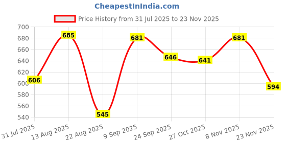 flipkart.com murphy Uplight Wall Lamp With Bulb murphy Price History Graph from 31 Jul 2025 to 23 Nov 2025