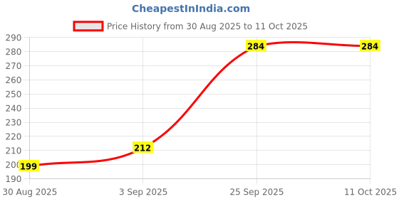 flipkart.com leddit Uplight Wall Lamp With Bulb leddit Price History Graph from 30 Aug 2025 to 10 Oct 2025