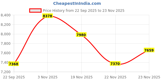 flipkart.com murphy Uplight Wall Lamp With Bulb murphy Price History Graph from 22 Sep 2025 to 22 Nov 2025