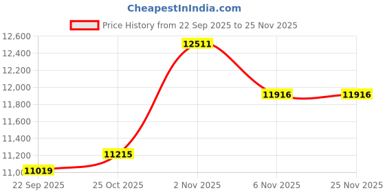 flipkart.com murphy Uplight Wall Lamp With Bulb murphy Price History Graph from 22 Sep 2025 to 24 Nov 2025