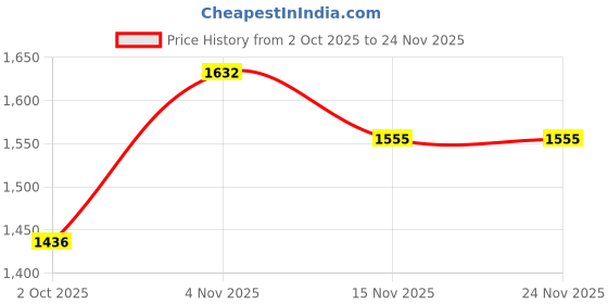 flipkart.com murphy Uplight Wall Lamp With Bulb murphy Price History Graph from 2 Oct 2025 to 23 Nov 2025