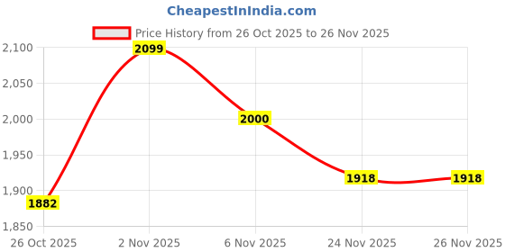 flipkart.com leddit Uplight Wall Lamp With Bulb leddit Price History Graph from 26 Oct 2025 to 26 Nov 2025