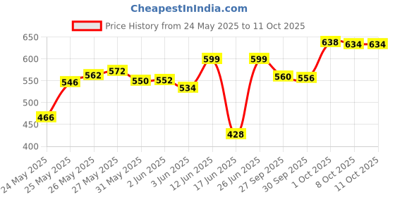 flipkart.com nogaiya Uplight Wall Lamp Without Bulb nogaiya Price History Graph from 24 May 2025 to 9 Oct 2025