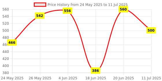 flipkart.com gojeeva Uplight Wall Lamp Without Bulb gojeeva Price History Graph from 24 May 2025 to 11 Jul 2025