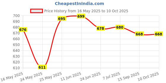flipkart.com afast Uplight Wall Lamp Without Bulb afast Price History Graph from 16 May 2025 to 9 Oct 2025