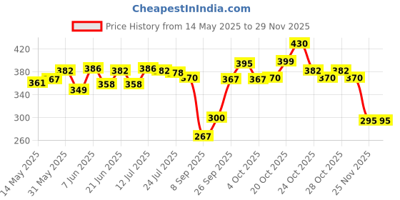 flipkart.com masko Uplight Wall Lamp Without Bulb masko Price History Graph from 14 May 2025 to 28 Nov 2025