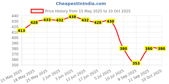 flipkart.com afast Uplight Wall Lamp Without Bulb afast Price History Graph from 15 May 2025 to 9 Oct 2025