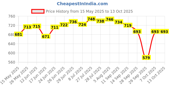flipkart.com areezo Uplight Wall Lamp Without Bulb areezo Price History Graph from 15 May 2025 to 13 Oct 2025