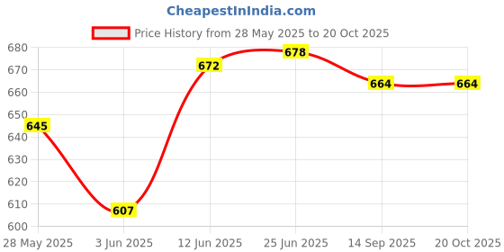 flipkart.com denicraas Uplight Wall Lamp Without Bulb denicraas Price History Graph from 28 May 2025 to 19 Oct 2025