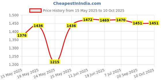 flipkart.com afast Uplight Wall Lamp Without Bulb afast Price History Graph from 15 May 2025 to 9 Oct 2025