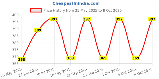 flipkart.com ms mohan Uplight Wall Lamp Without Bulb ms mohan Price History Graph from 25 May 2025 to 8 Oct 2025