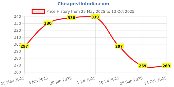 flipkart.com gojeeva Uplight Wall Lamp Without Bulb gojeeva Price History Graph from 25 May 2025 to 13 Oct 2025
