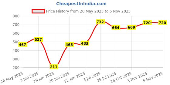 flipkart.com chandni decor Uplight Wall Lamp Without Bulb chandni decor Price History Graph from 26 May 2025 to 5 Nov 2025