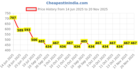 flipkart.com brightlyt Uplight Wall Lamp Without Bulb brightlyt Price History Graph from 14 Jun 2025 to 19 Nov 2025