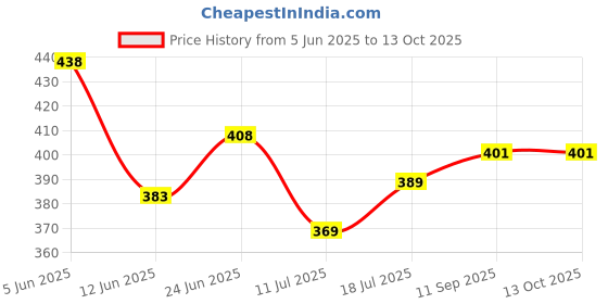 flipkart.com vagalleryking Uplight Wall Lamp Without Bulb vagalleryking Price History Graph from 5 Jun 2025 to 13 Oct 2025