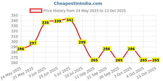 flipkart.com masko Uplight Wall Lamp Without Bulb masko Price History Graph from 24 May 2025 to 13 Oct 2025