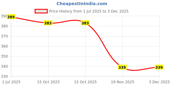 flipkart.com doneria Uplight Wall Lamp Without Bulb doneria Price History Graph from 1 Jul 2025 to 2 Dec 2025