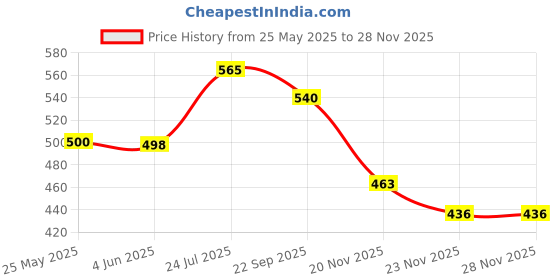 flipkart.com masko Uplight Wall Lamp Without Bulb masko Price History Graph from 25 May 2025 to 26 Nov 2025
