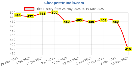 flipkart.com gojeeva Uplight Wall Lamp Without Bulb gojeeva Price History Graph from 25 May 2025 to 19 Nov 2025