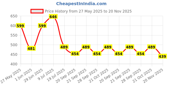 flipkart.com gojeeva Uplight Wall Lamp Without Bulb gojeeva Price History Graph from 27 May 2025 to 20 Nov 2025