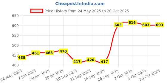 flipkart.com sadhna fancy lighting Uplight Wall Lamp Without Bulb sadhna fancy lighting Price History Graph from 24 May 2025 to 20 Oct 2025