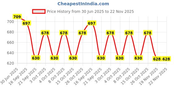 flipkart.com craftter Uplight Wall Lamp Without Bulb craftter Price History Graph from 30 Jun 2025 to 21 Nov 2025