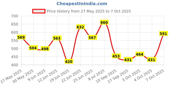 flipkart.com online generation Uplight Wall Lamp Without Bulb online generation Price History Graph from 27 May 2025 to 7 Oct 2025