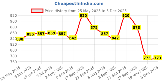 flipkart.com prop it up Uplight Wall Lamp Without Bulb prop it up Price History Graph from 25 May 2025 to 4 Dec 2025