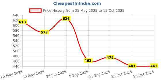 flipkart.com ogee Uplight Wall Lamp Without Bulb ogee Price History Graph from 25 May 2025 to 12 Oct 2025