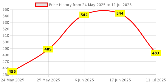 flipkart.com gojeeva Uplight Wall Lamp Without Bulb gojeeva Price History Graph from 24 May 2025 to 11 Jul 2025