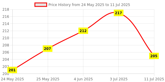 flipkart.com gojeeva Uplight Wall Lamp Without Bulb gojeeva Price History Graph from 24 May 2025 to 11 Jul 2025
