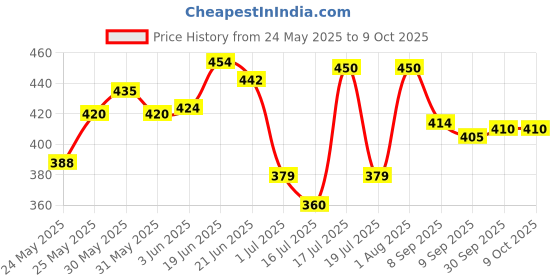 flipkart.com shreshtha Uplight Wall Lamp Without Bulb shreshtha Price History Graph from 24 May 2025 to 9 Oct 2025