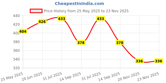flipkart.com luminaled Uplight Wall Lamp Without Bulb luminaled Price History Graph from 25 May 2025 to 23 Nov 2025