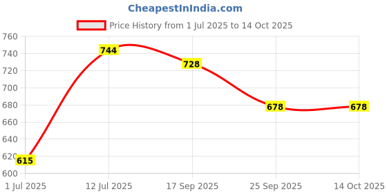 flipkart.com whiteray Uplight Wall Lamp Without Bulb whiteray Price History Graph from 1 Jul 2025 to 14 Oct 2025