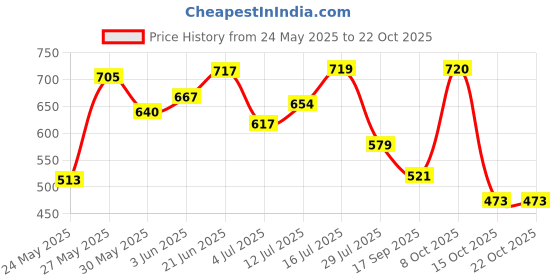 flipkart.com brightlyt Uplight Wall Lamp Without Bulb brightlyt Price History Graph from 24 May 2025 to 22 Oct 2025