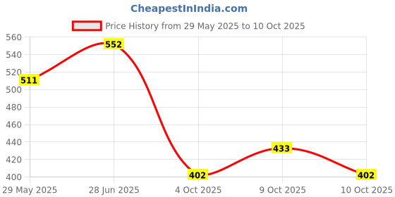 flipkart.com areezo Uplight Wall Lamp Without Bulb areezo Price History Graph from 29 May 2025 to 10 Oct 2025