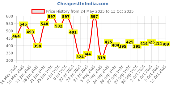 flipkart.com rahul Uplight Wall Lamp Without Bulb rahul Price History Graph from 24 May 2025 to 13 Oct 2025