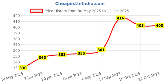 flipkart.com nevika Uplight Wall Lamp Without Bulb nevika Price History Graph from 30 May 2025 to 12 Oct 2025