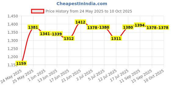flipkart.com vagalleryking Uplight Wall Lamp Without Bulb vagalleryking Price History Graph from 24 May 2025 to 10 Oct 2025