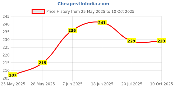 flipkart.com gojeeva Uplight Wall Lamp Without Bulb gojeeva Price History Graph from 25 May 2025 to 9 Oct 2025