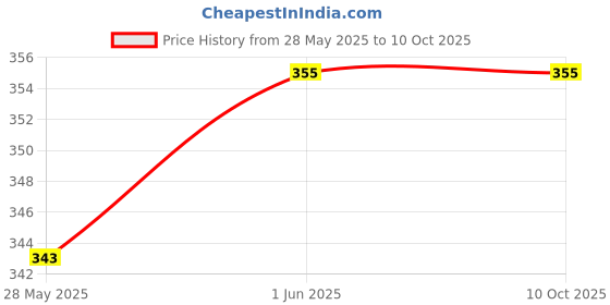flipkart.com shreshtha Uplight Wall Lamp Without Bulb shreshtha Price History Graph from 28 May 2025 to 8 Oct 2025