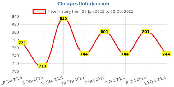 flipkart.com whiteray Uplight Wall Lamp Without Bulb whiteray Price History Graph from 28 Jun 2025 to 10 Oct 2025