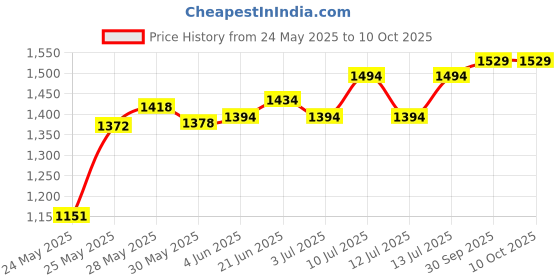 flipkart.com prop it up Uplight Wall Lamp Without Bulb prop it up Price History Graph from 24 May 2025 to 10 Oct 2025