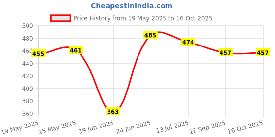 flipkart.com online generation Uplight Wall Lamp Without Bulb online generation Price History Graph from 19 May 2025 to 16 Oct 2025