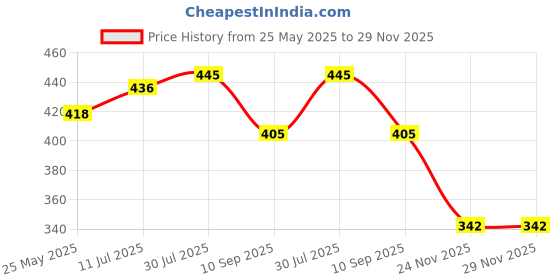 flipkart.com areezo Uplight Wall Lamp Without Bulb areezo Price History Graph from 25 May 2025 to 29 Nov 2025