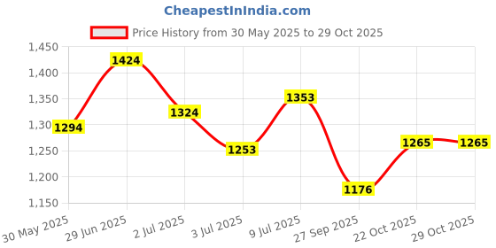 flipkart.com lyse decor Uplight Wall Lamp Without Bulb lyse decor Price History Graph from 30 May 2025 to 29 Oct 2025
